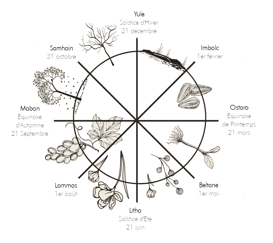 Imbolc et les Sabbats